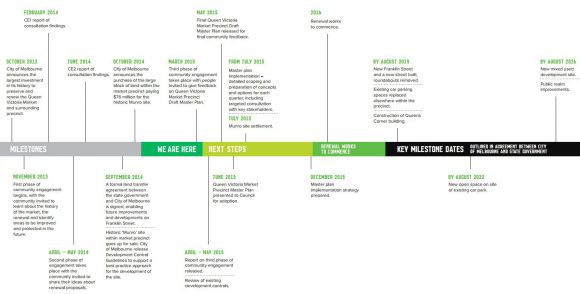 Melbourne City Council's envisaged timeline for the project Queen Vic set to become the 'market of markets'