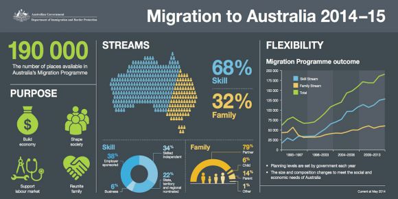 Current migration trends. Image courtesy skilledmigration.govspace.gov.au My Real Estate Mate: Overseas buyers and the allure of Australia