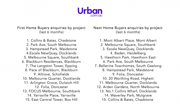 Source: Urban.com.au, Nov 2019 New Urban data shows Next Home Buyer property enquiries overtake First Home Buyer interest