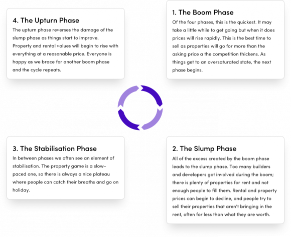 Property Buying Cycle Aus The Ultimate Guide to Buying an Investment Property for 2019