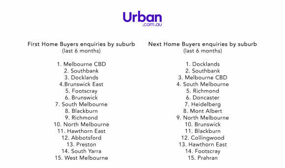 Source: Urban.com.au, Nov 2019 New Urban data shows Next Home Buyer property enquiries overtake First Home Buyer interest