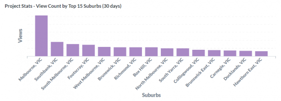 Urban's Top 5 for October - Most Viewed Suburbs