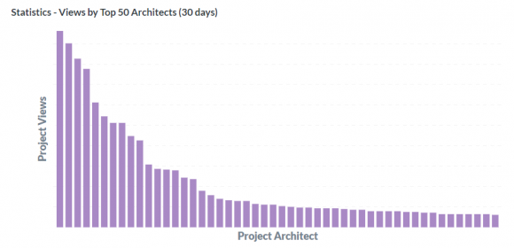 Urban's Top 5 for October - Most Viewed Architects
